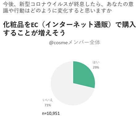 @cosme アイスタイル ベストコスメアワード2020上半期トレンドキーワード コロナウイルス EC