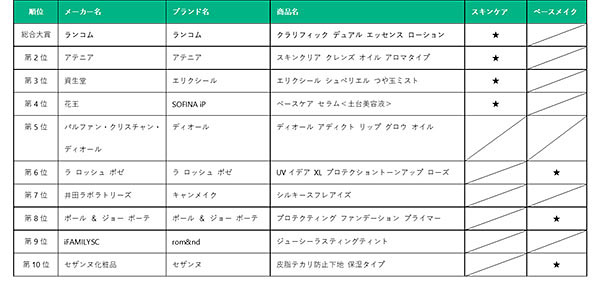 @cosme アイスタイル ベストコスメアワード2020上半期トレンドキーワード コロナウイルス スキンケア