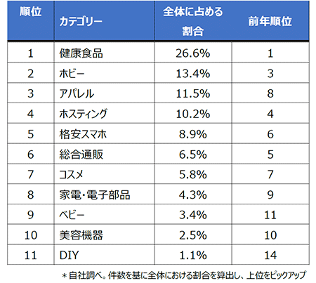 不正被害の商材別ランキング EC不正被害 商材別 調査 不正被害 EC かっこ 健康食品 アパレル ホビー