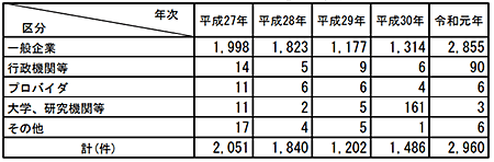 不正アクセス行為の認知件数の推移 不正アクセス行為 認知件数 警察庁調べ 過去5年