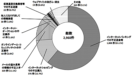 不正アクセス後の行為別認知件数 インターネットショッピングでの不正行為 令和元年 警察庁調べ