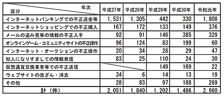 不正アクセス後の行為別認知件数 インターネットショッピングでの不正行為 令和元年 警察庁調べ