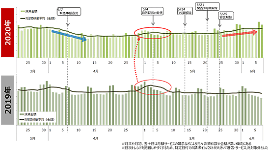 クレジットカードの決済金額の推移 調査 三井住友カード 顧客時間 新型コロナウイルス 緊急事態宣言前後