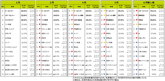 業種別伸び率ランキング 調査 三井住友カード 顧客時間 新型コロナウイルス 緊急事態宣言前後 家中消費 家外消費