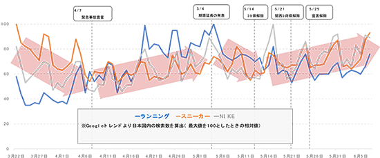 スポーツ関連検索数 調査 三井住友カード 顧客時間 新型コロナウイルス 緊急事態宣言前後 スポーツブランド需要 在宅勤務