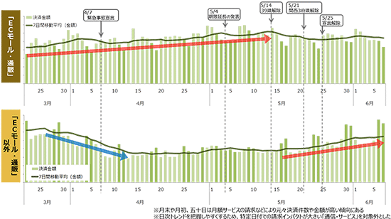 クレジットカードの決済金額の推移 ECと実店舗別 調査 三井住友カード 顧客時間 新型コロナウイルス 緊急事態宣言前後