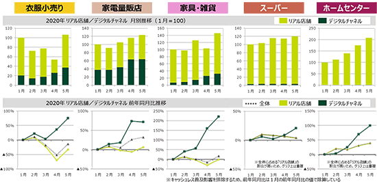 クレジットカード決済件数の推移 業種・チャネル別 調査 三井住友カード 顧客時間 新型コロナウイルス 緊急事態宣言前後