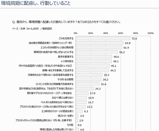 「環境問題やプラごみに関する意識調査」（株式会社マクロミル調べ）