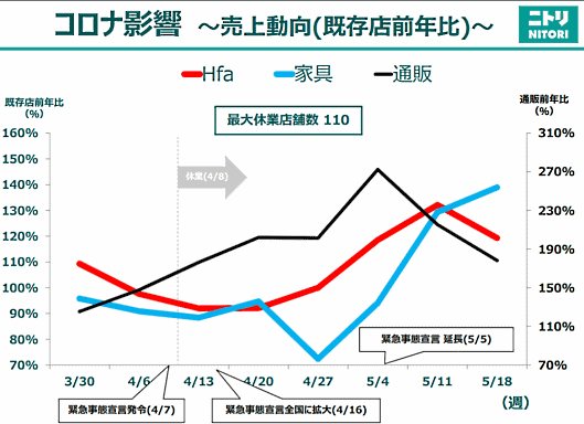 ニトリホールディングスの2020年3-5月期（第1四半期）通販事業の売上高は、前年同期比40.9%増の168億円