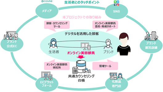 アイスタイルの「オンライン美容部員プロジェクト」の取り組み