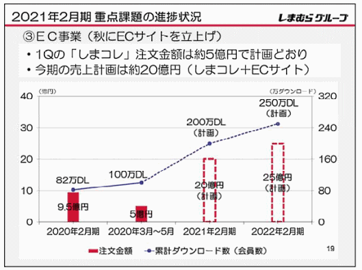 しまむらが2020年秋に運用を始めるECサイト運営に関する概要 2021年2月期は「しまコレ」とEC事業で約20億円、2022年2月期は25億円の売り上げを見込む