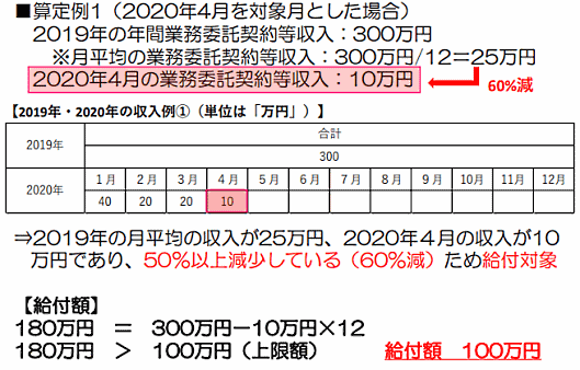 経済産業省は、給付対象を「2020年1-3月に創業した企業・個人」「主たる収入を雑所得・給与所得で確定申告した個人事業者」にも広げた