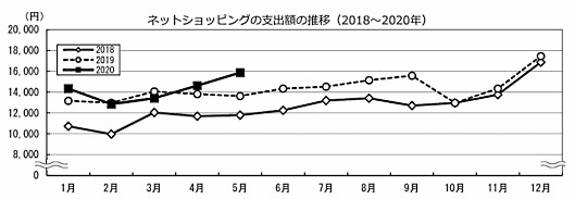 総務省が公表した「家計消費状況調査（2020年5月分）」 ネットショッピングの支出額の推移