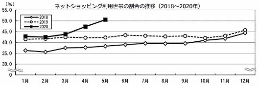 総務省が公表した「家計消費状況調査（2020年5月分）」 ネットショッピング利用世帯の割合の推移