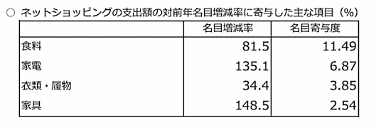 総務省が公表した「家計消費状況調査（2020年5月分）」 ネットショッピングの支出額の対前年名目増減率に寄与した主な項目