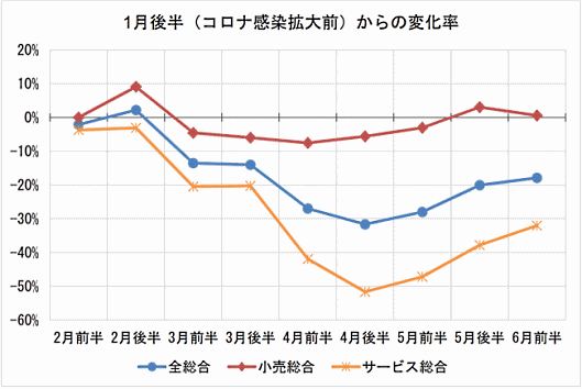 Finatextホールディングスの子会社でビッグデータの解析・分析を行うナウキャストとジェーシービー（JCB）が公表した 国内消費動向指数「JCB消費NOW」 「全総合」「サービス総合」「小売総合」