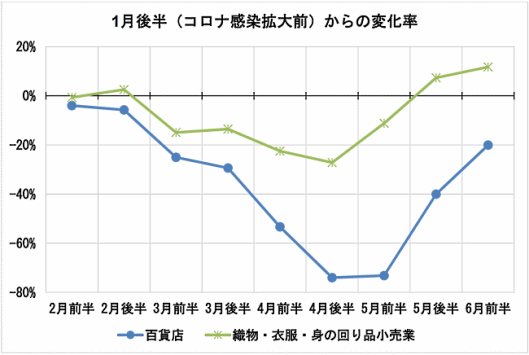 Finatextホールディングスの子会社でビッグデータの解析・分析を行うナウキャストとジェーシービー（JCB）が公表した 国内消費動向指数「JCB消費NOW」 「百貨店」「アパレル（織物・衣服・身の回り品小売業）」