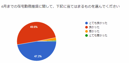 在宅勤務体制について従業員の評価 在宅勤務を制度化したネット通販のHamee