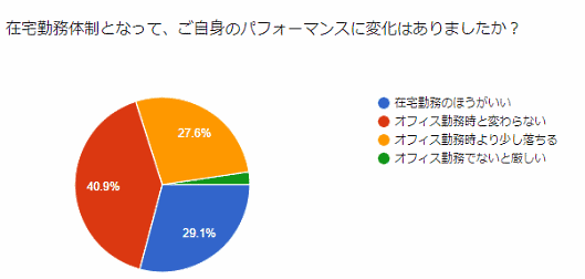在宅勤務時のパフォーマンスについて 在宅勤務を制度化したネット通販のHamee
