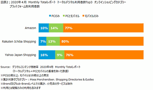 ニールセン デジタルコンテンツ視聴率の月次レポート　PCとモバイルの重複を除いた利用者トップ3のECモールで消費者が使うデバイス