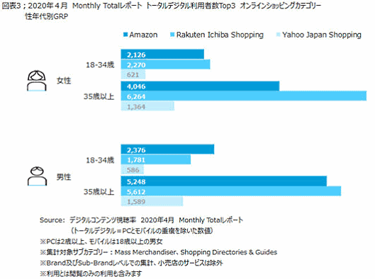 ニールセン デジタルコンテンツ視聴率の月次レポート　PCとモバイルの重複を除いた利用者トップ3の性年代別GRP
