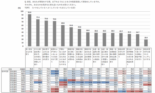 博報堂が2019年3月に発表した「生活者のサステナブル購買行動調査」