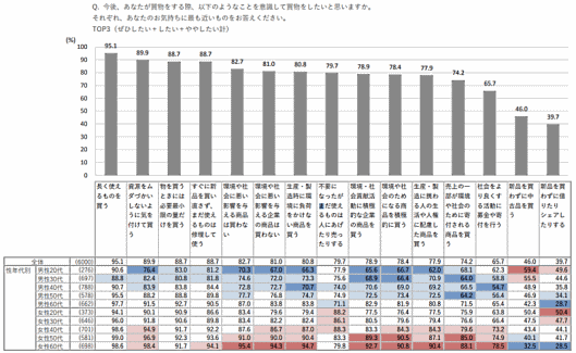博報堂が2019年3月に発表した「生活者のサステナブル購買行動調査」
