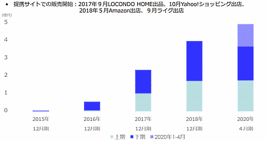 大塚家具のEC売上高は2020年4月期で4億9500万円（16か月の変則決算）