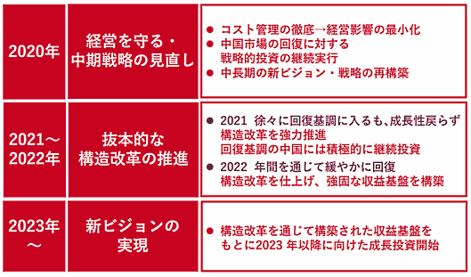 資生堂が想定する、新型コロナウイルスが経済に与える影響と経営シナリオ