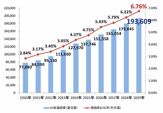 BtoC-ECの市場規模および物販系EC化率の経年推移（単位：億円）「令和元年度内外一体の経済成長戦略構築にかかる国際経済調査事業（電子商取引に関する市場調査）