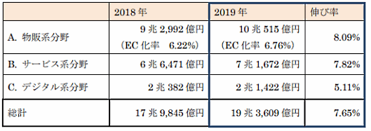 BtoC-EC市場規模および各分野の構成比率「令和元年度内外一体の経済成長戦略構築にかかる国際経済調査事業（電子商取引に関する市場調査）