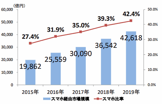 スマートフォン経由の市場規模の直近5年間の推移「令和元年度内外一体の経済成長戦略構築にかかる国際経済調査事業（電子商取引に関する市場調査）