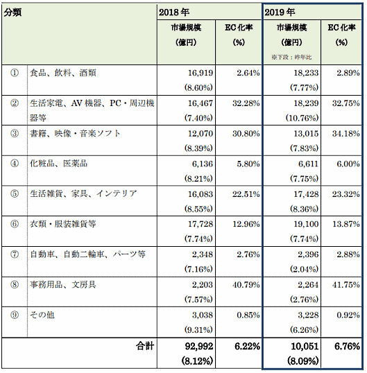 物販系分野の ジャンルごとのBtoC-EC市場規模「令和元年度内外一体の経済成長戦略構築にかかる国際経済調査事業（電子商取引に関する市場調査）