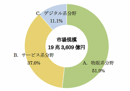構成比率「令和元年度内外一体の経済成長戦略構築にかかる国際経済調査事業（電子商取引に関する市場調査）