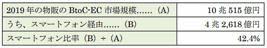 BtoC-EC（物販）におけるスマートフォン経由の市場規模「令和元年度内外一体の経済成長戦略構築にかかる国際経済調査事業（電子商取引に関する市場調査）