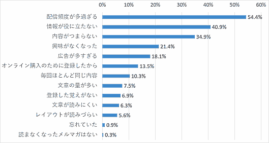 メルマガを読まなくなったきっかけは「配信頻度が多過ぎる」が55.4%が最も高い。次いで「情報が役に立たない」が40.9%、「内容がつまらない」が34.9%