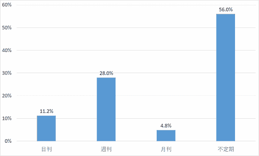 最も読んでいるメルマガの配信頻度は「不定期」で56.0%、次は「週刊」で28.0%、「日刊」が11.2%、「月刊」4.8%