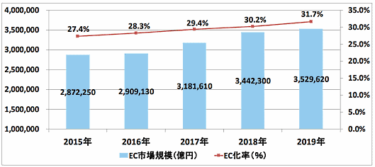 BtoB-EC市場規模の推移「令和元年度内外一体の経済成長戦略構築にかかる国際経済調査事業（電子商取引に関する市場調査）」