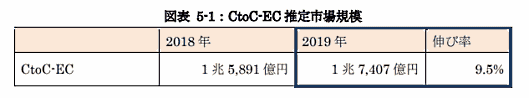 「令和元年度内外一体の経済成長戦略構築にかかる国際経済調査事業（電子商取引に関する市場調査）」 CtoC-EC推定市場規模