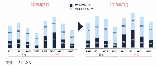 「令和元年度内外一体の経済成長戦略構築にかかる国際経済調査事業（電子商取引に関する市場調査）」 ：メルカリにおける利用者層