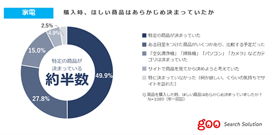 調査 調査データ NTTレゾナント 家電 ECサイト訪問時 あらかじめほしい商品かカテゴリ 決まっている