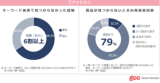 調査 調査データ NTTレゾナント ファッション サイト内検索 キーワード検索 商品が見つからない 再検索回数