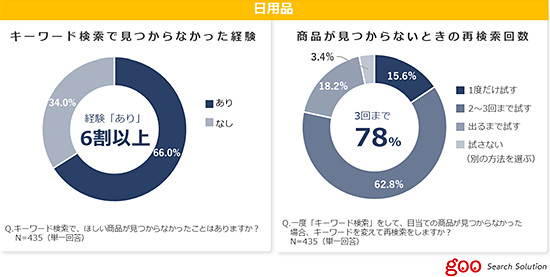 調査 調査データ NTTレゾナント 日用品 サイト内検索 キーワード検索 商品が見つからない 再検索回数