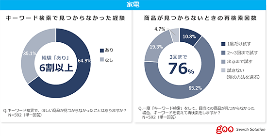 調査 調査データ NTTレゾナント 家電 サイト内検索 キーワード検索 商品が見つからない 再検索回数