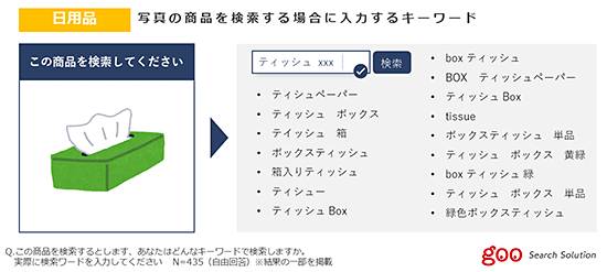 調査 調査データ NTTレゾナント キーワード検索 表記ゆれ 入力ミス 入力キーワード