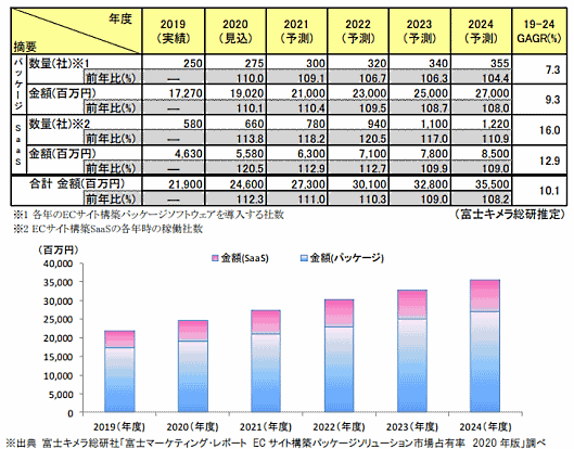 2019年度のECサイト構築ソリューション市場規模