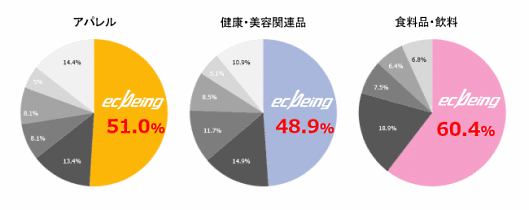 ECサイト構築パッケージソリューション市場占有率 商材カテゴリ別