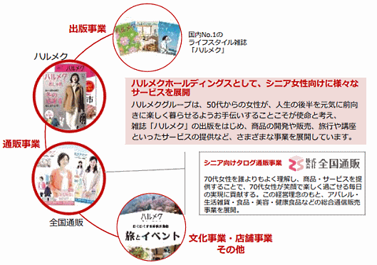 シニア向けの出版事業や通販事業を運営するハルメクホールディングスのビジネスモデル