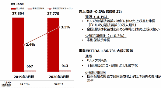 ノーリツ鋼機の2020年3月期業績によると、ハルメク、全国通販などのシニア・ライフセグメントの売上高は277億7000万円