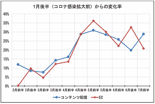 Finatextホールディングスの子会社ナウキャストとジェーシービー（JCB）は8月3日、国内消費動向指数「JCB消費NOW」の7月前半（7月1日～7月15日）の速報値を公開